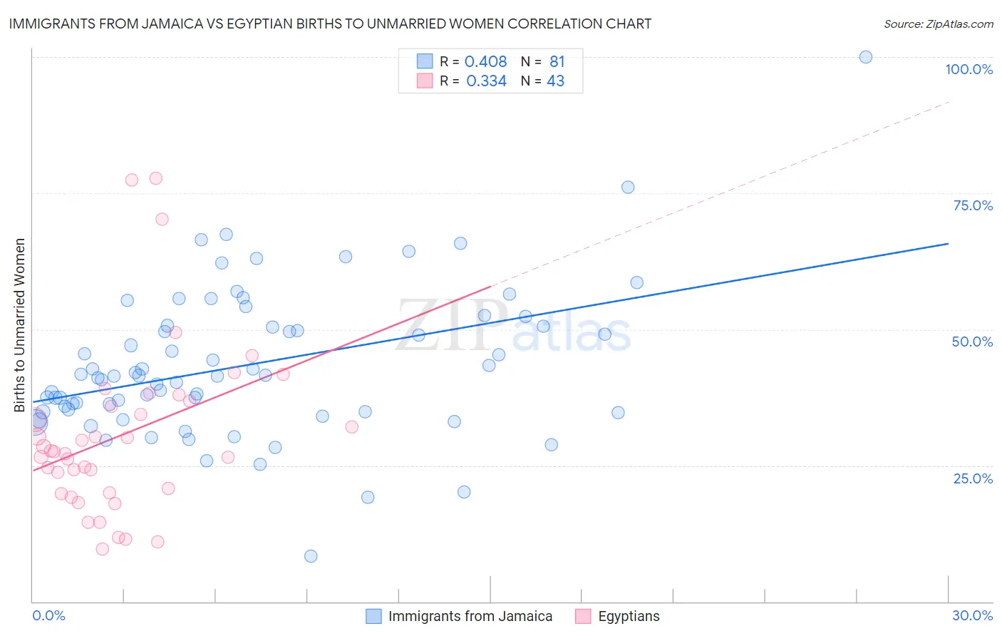 Immigrants from Jamaica vs Egyptian Births to Unmarried Women