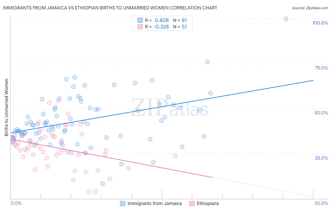 Immigrants from Jamaica vs Ethiopian Births to Unmarried Women