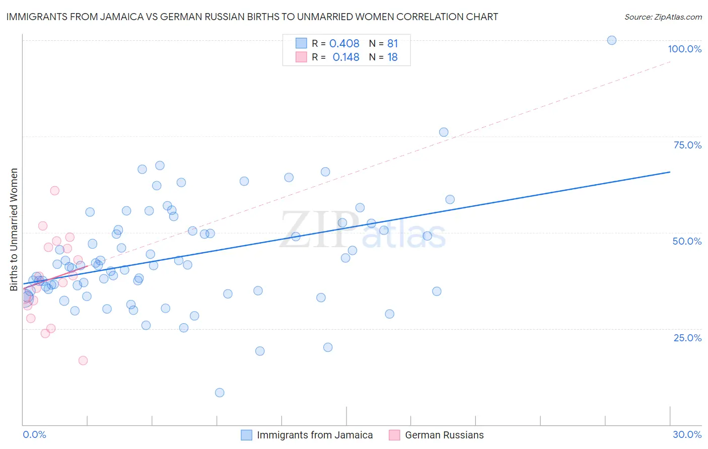 Immigrants from Jamaica vs German Russian Births to Unmarried Women