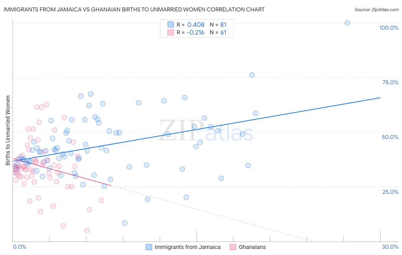 Immigrants from Jamaica vs Ghanaian Births to Unmarried Women