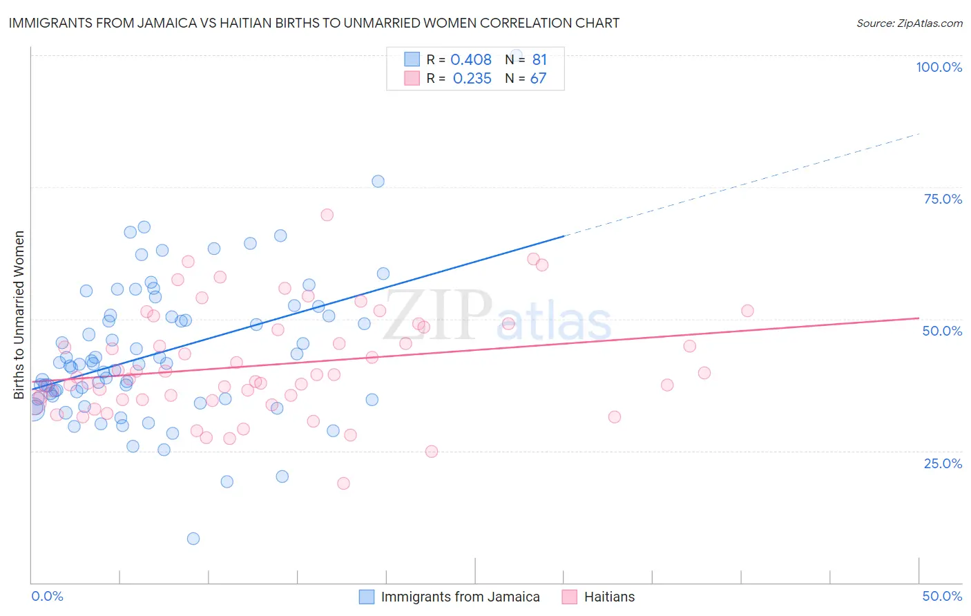 Immigrants from Jamaica vs Haitian Births to Unmarried Women