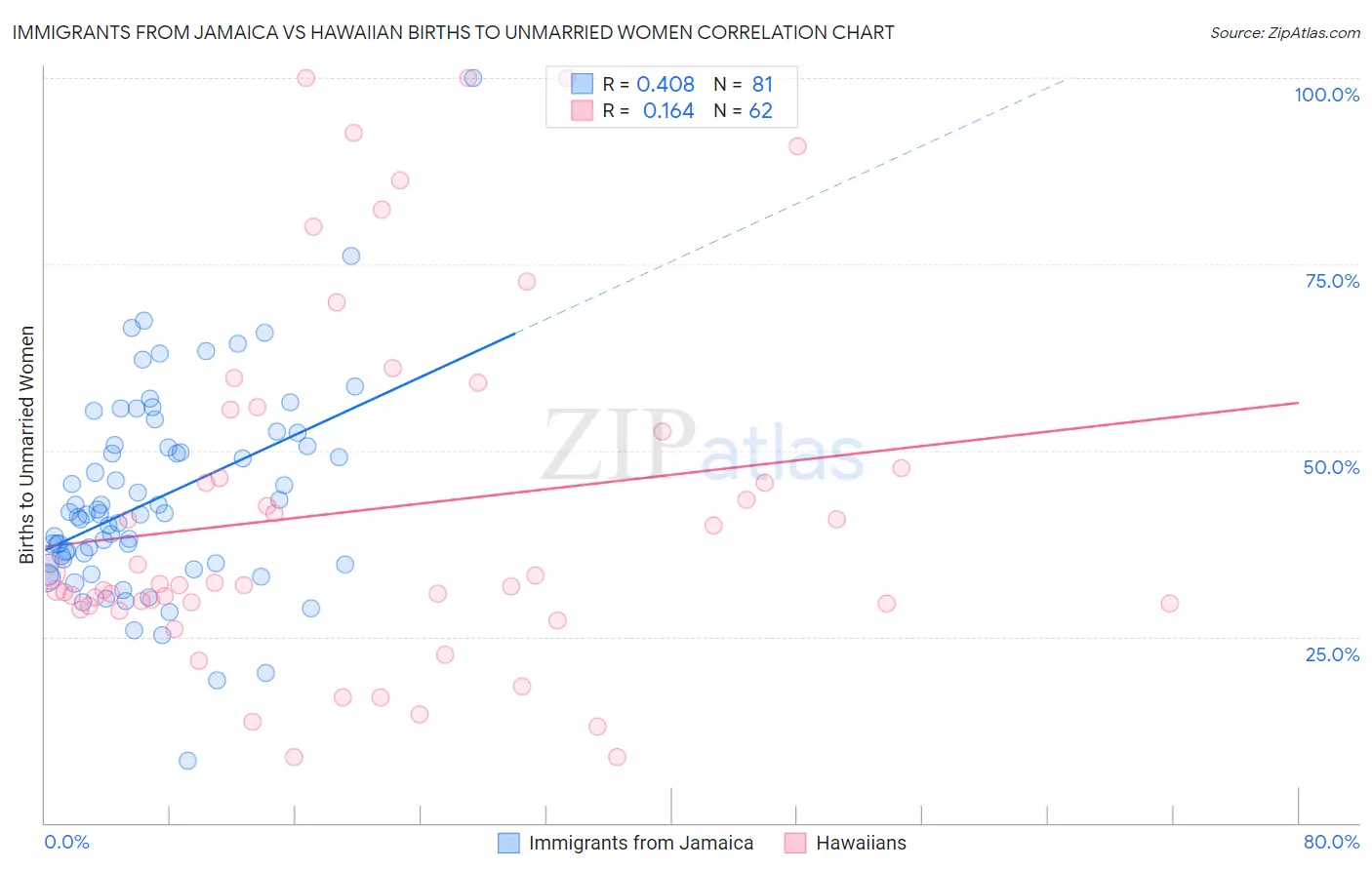 Immigrants from Jamaica vs Hawaiian Births to Unmarried Women