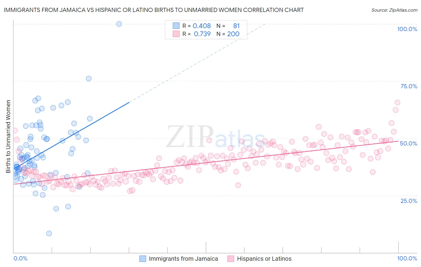 Immigrants from Jamaica vs Hispanic or Latino Births to Unmarried Women