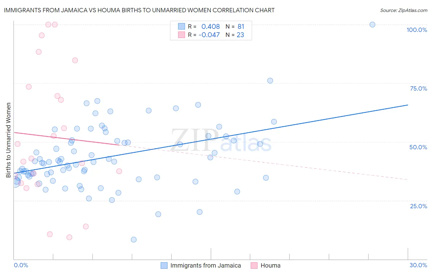 Immigrants from Jamaica vs Houma Births to Unmarried Women