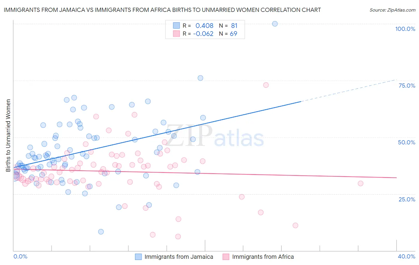 Immigrants from Jamaica vs Immigrants from Africa Births to Unmarried Women