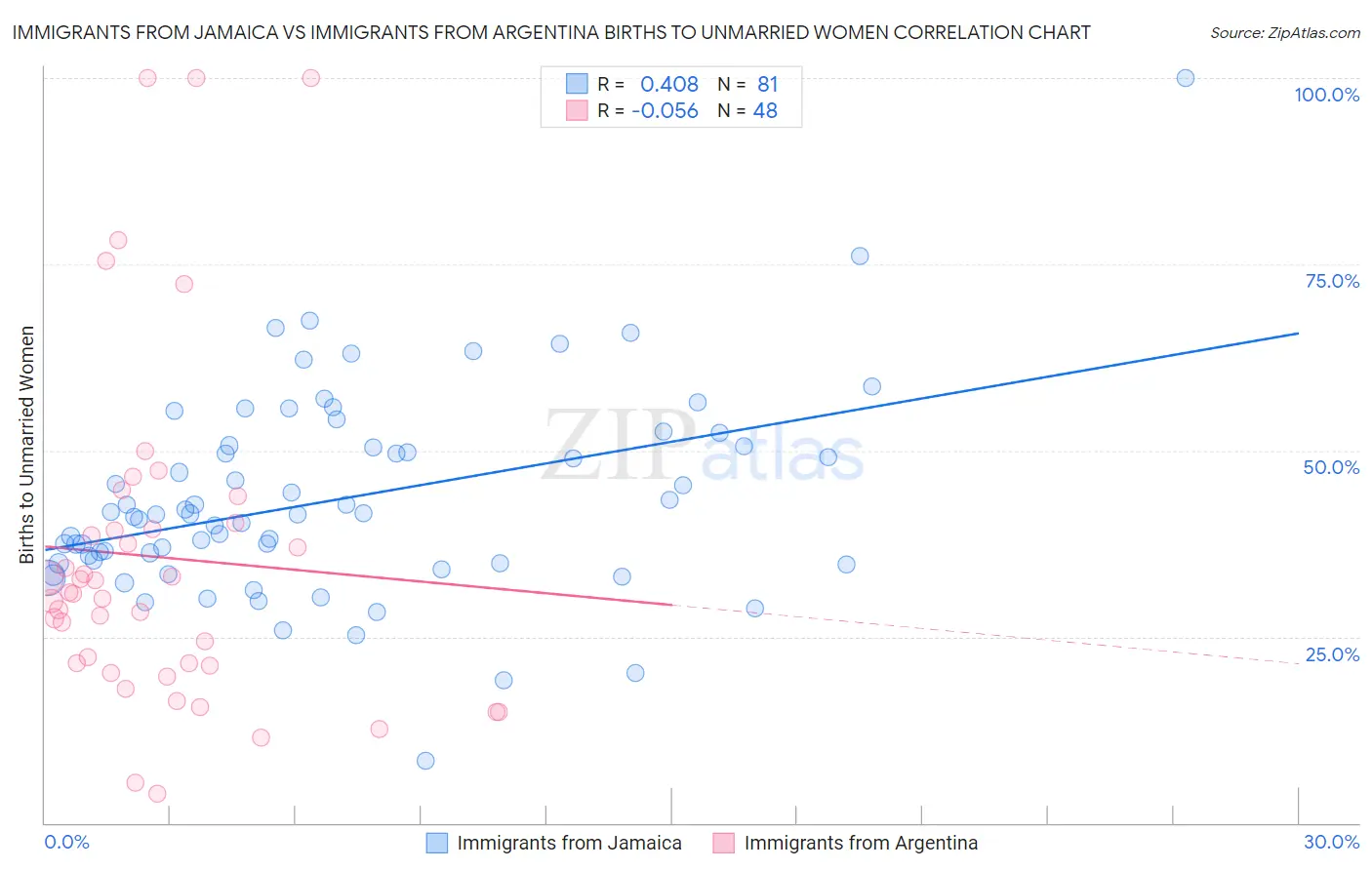 Immigrants from Jamaica vs Immigrants from Argentina Births to Unmarried Women