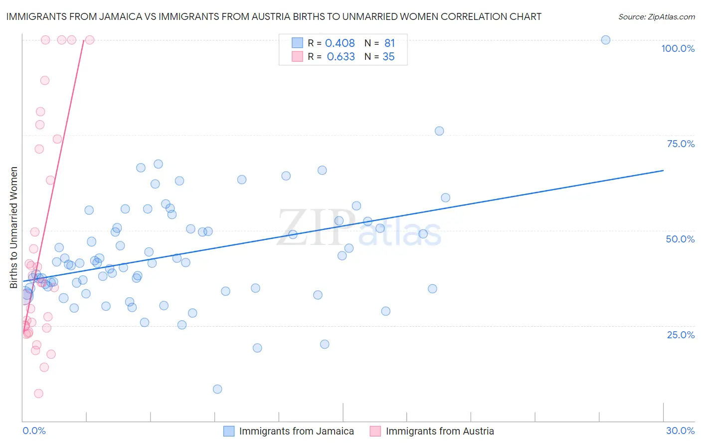 Immigrants from Jamaica vs Immigrants from Austria Births to Unmarried Women