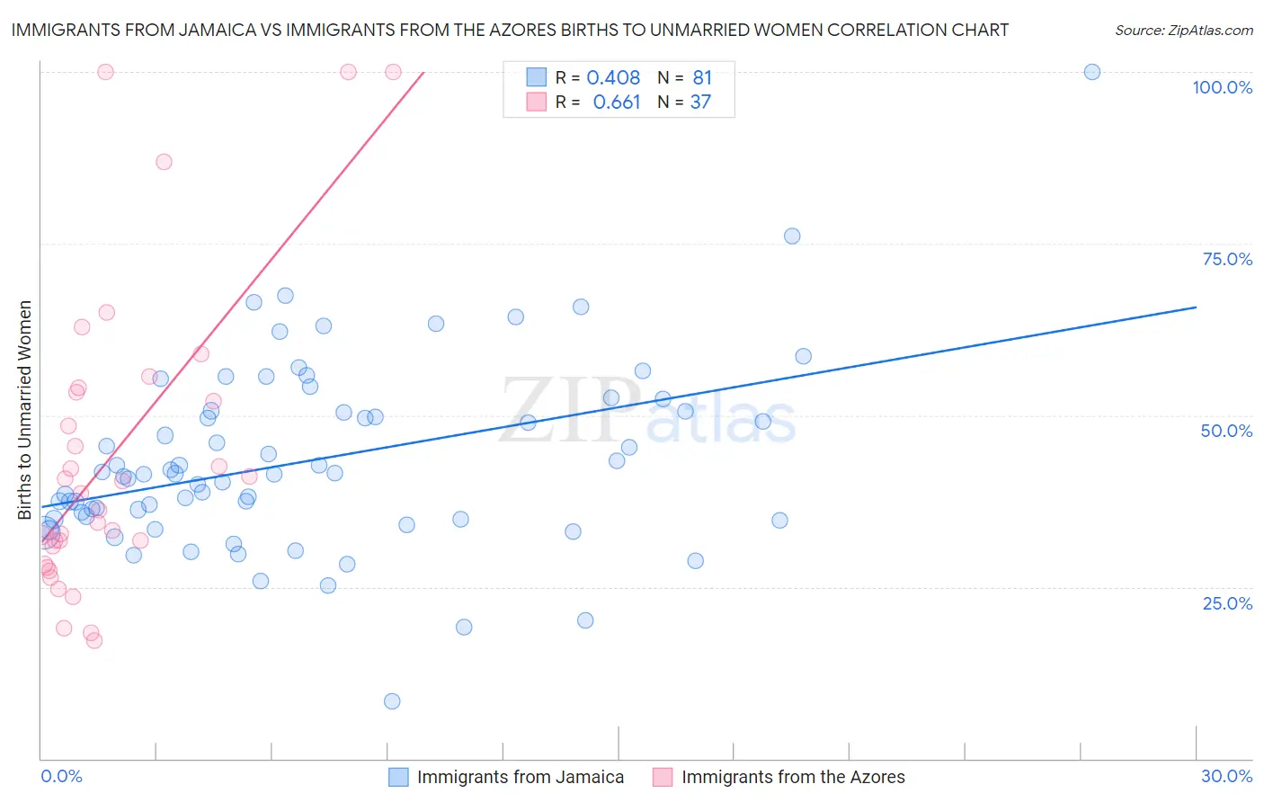 Immigrants from Jamaica vs Immigrants from the Azores Births to Unmarried Women