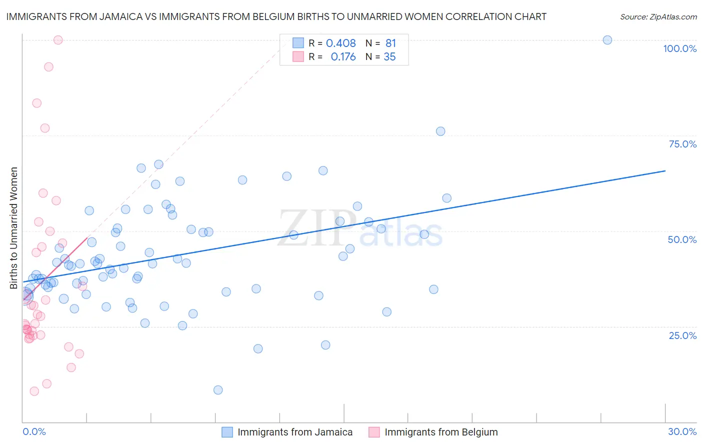 Immigrants from Jamaica vs Immigrants from Belgium Births to Unmarried Women