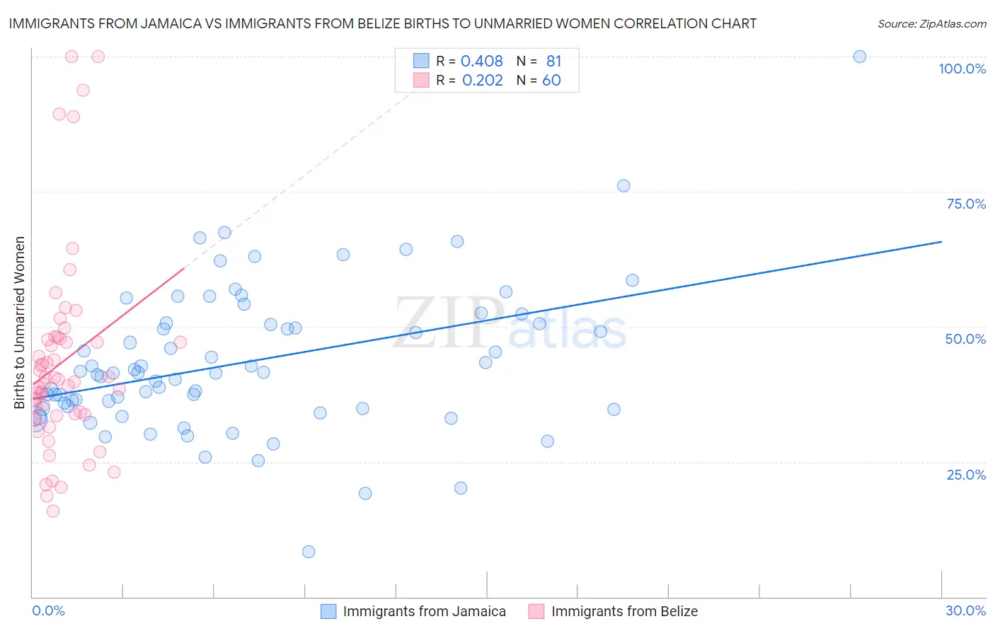 Immigrants from Jamaica vs Immigrants from Belize Births to Unmarried Women