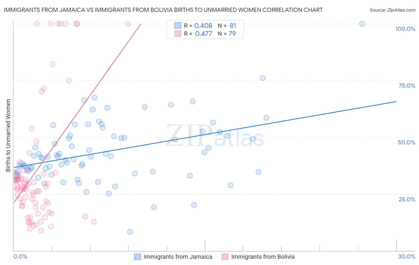 Immigrants from Jamaica vs Immigrants from Bolivia Births to Unmarried Women