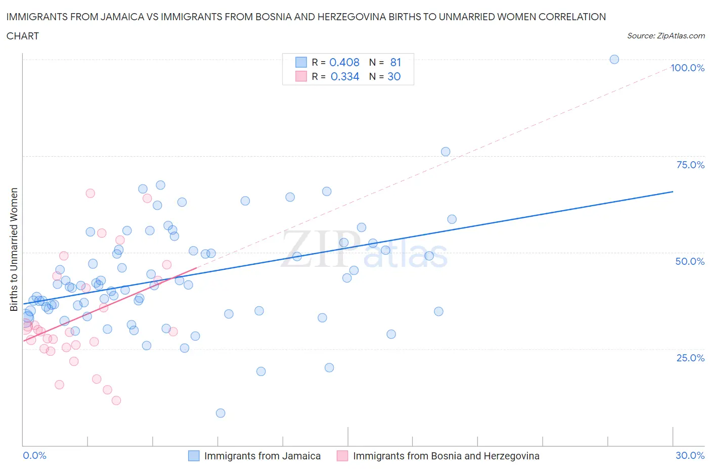 Immigrants from Jamaica vs Immigrants from Bosnia and Herzegovina Births to Unmarried Women