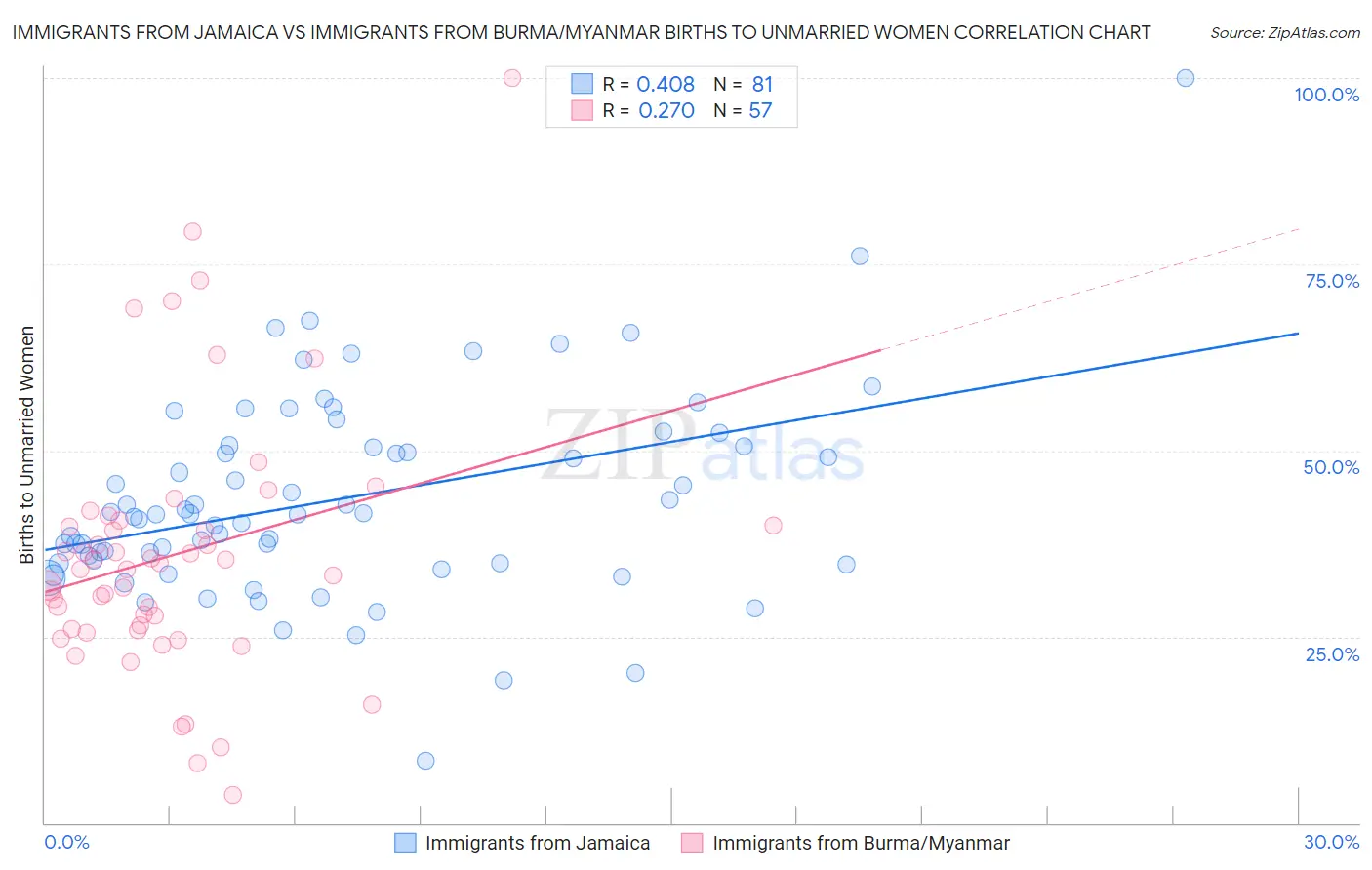 Immigrants from Jamaica vs Immigrants from Burma/Myanmar Births to Unmarried Women