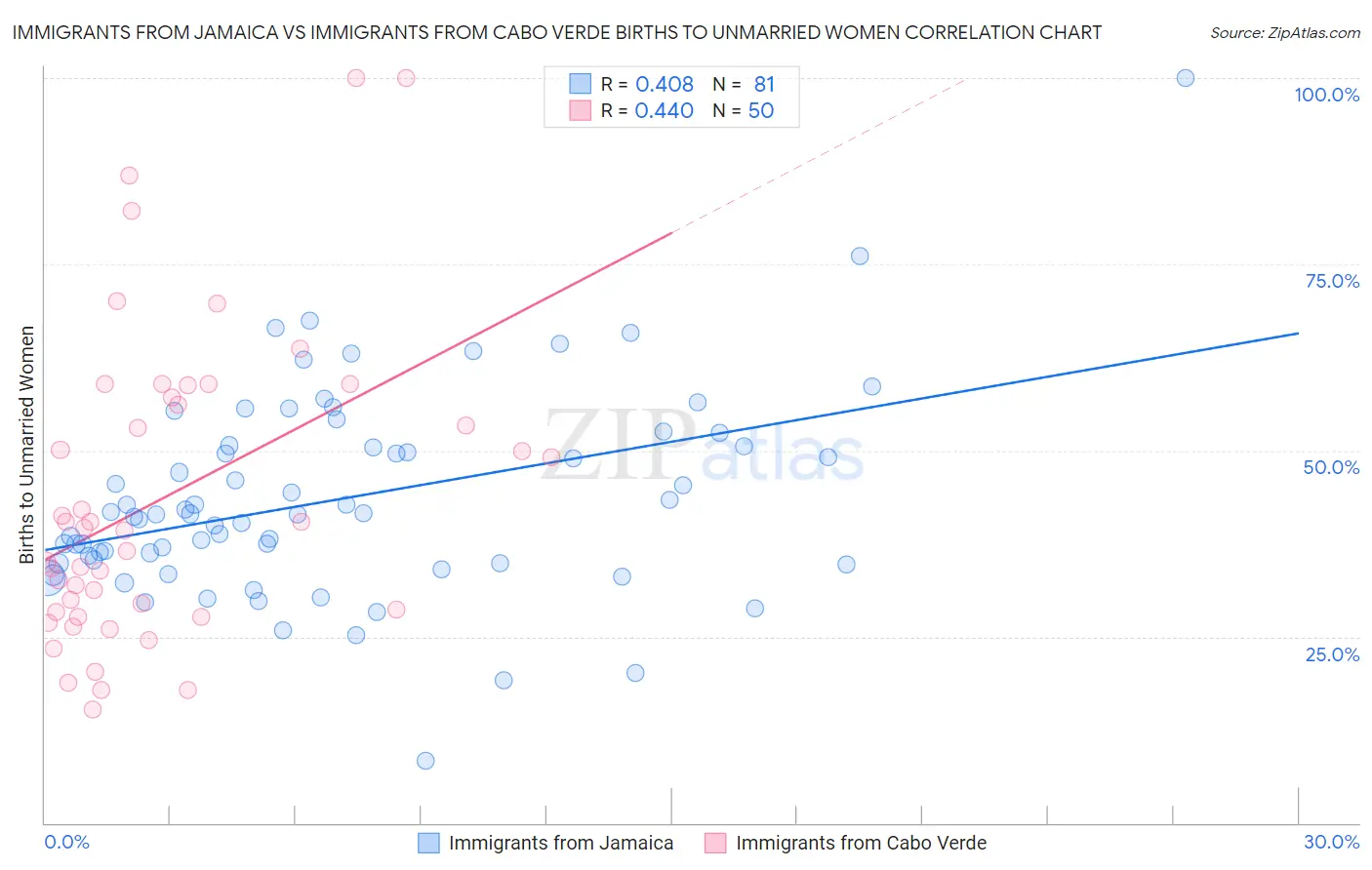 Immigrants from Jamaica vs Immigrants from Cabo Verde Births to Unmarried Women