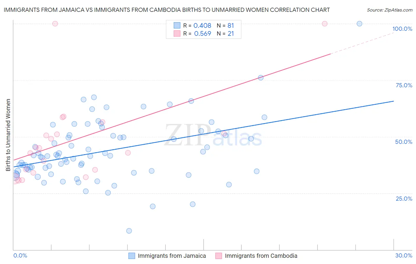 Immigrants from Jamaica vs Immigrants from Cambodia Births to Unmarried Women