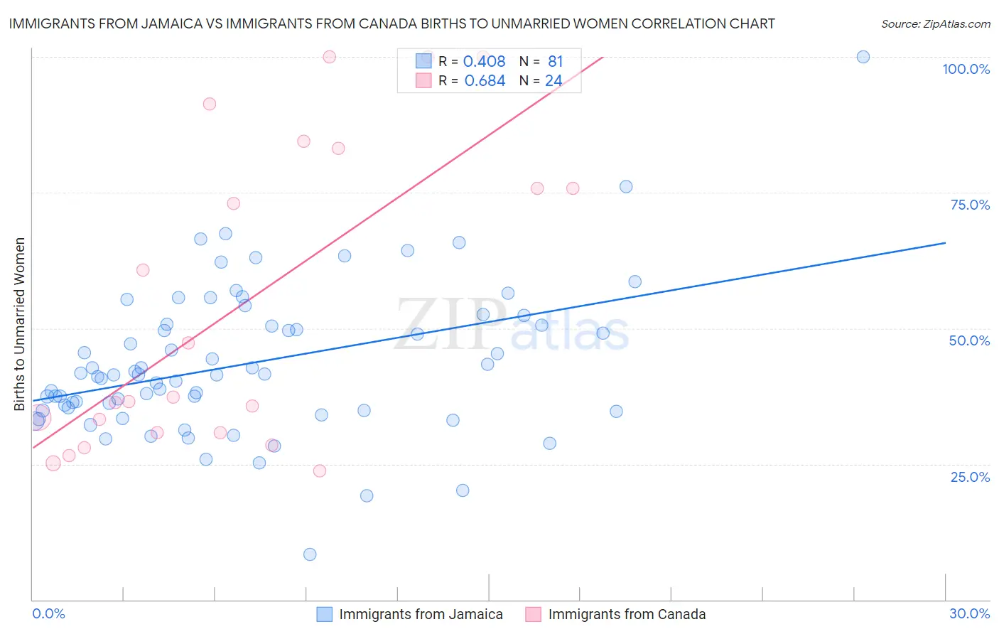 Immigrants from Jamaica vs Immigrants from Canada Births to Unmarried Women