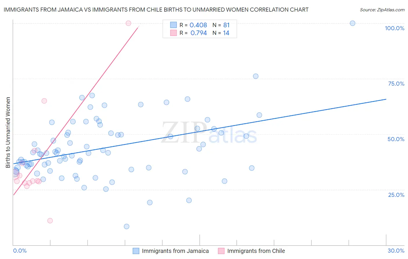 Immigrants from Jamaica vs Immigrants from Chile Births to Unmarried Women