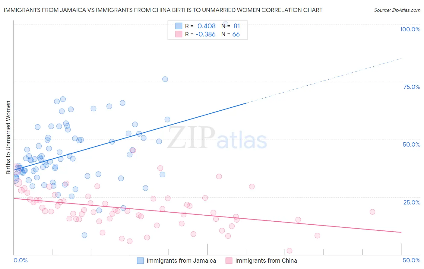 Immigrants from Jamaica vs Immigrants from China Births to Unmarried Women