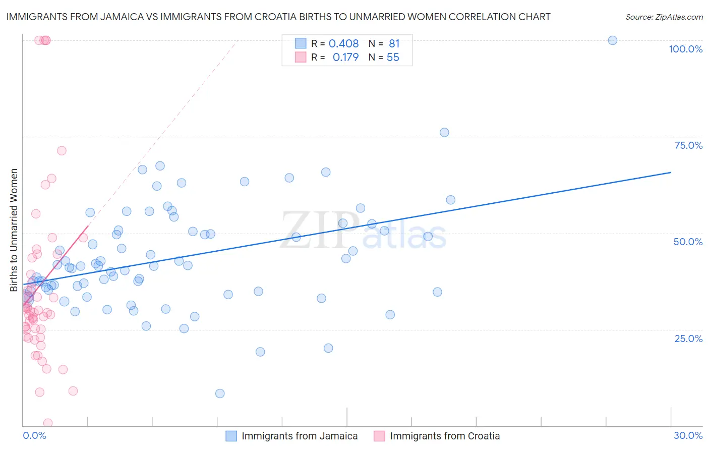 Immigrants from Jamaica vs Immigrants from Croatia Births to Unmarried Women