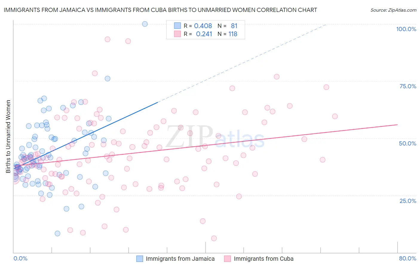 Immigrants from Jamaica vs Immigrants from Cuba Births to Unmarried Women