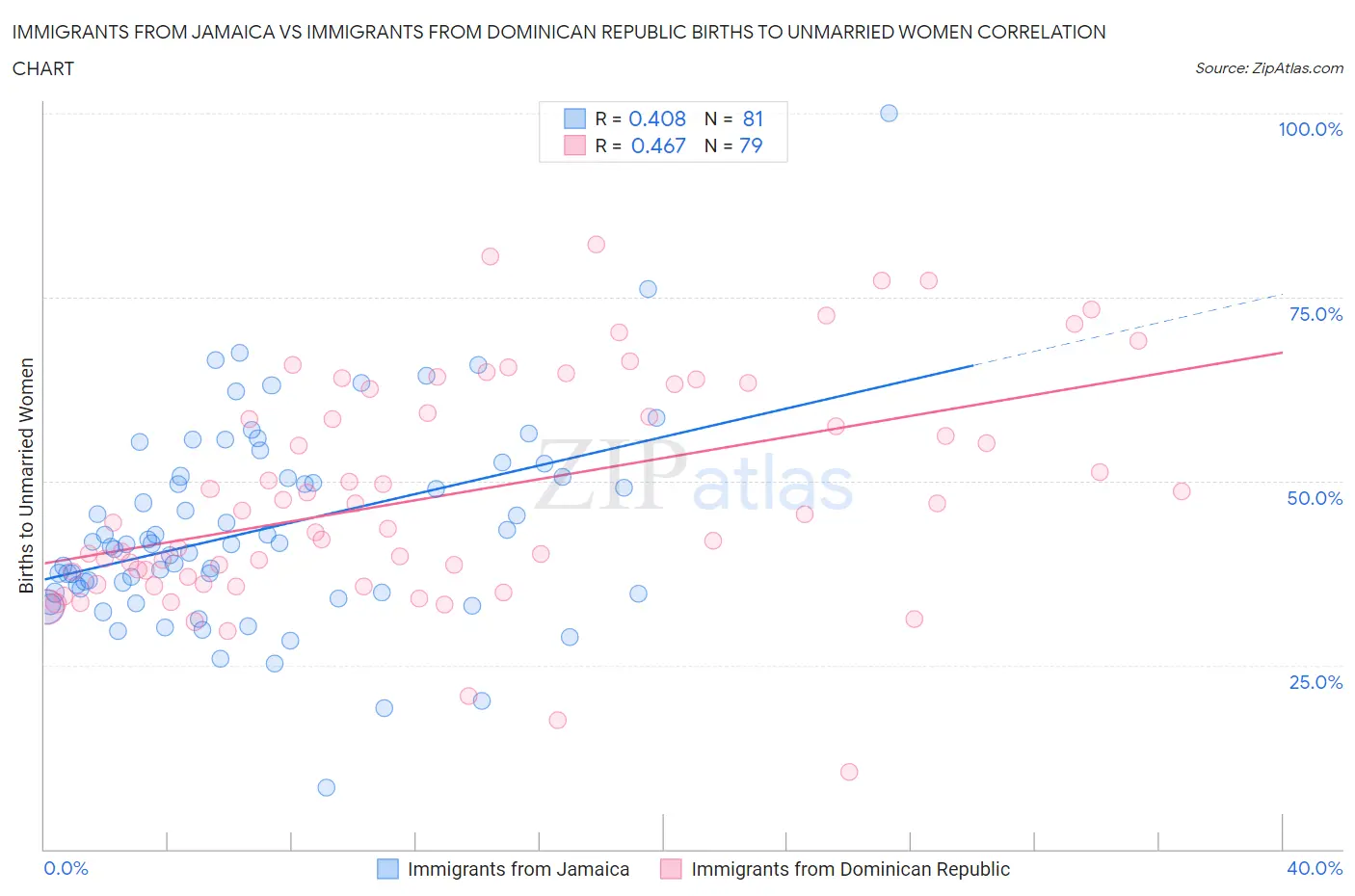 Immigrants from Jamaica vs Immigrants from Dominican Republic Births to Unmarried Women