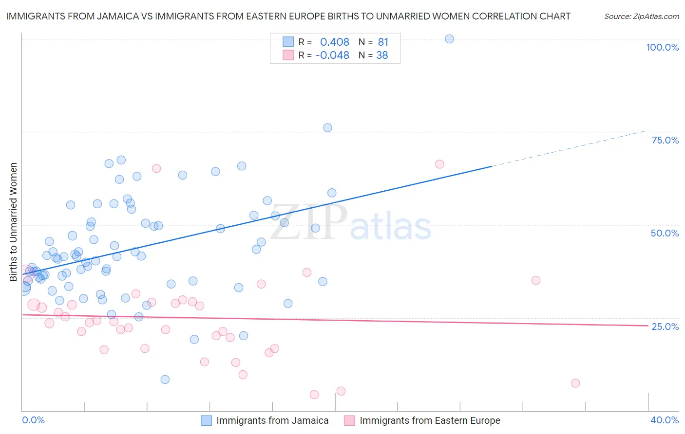 Immigrants from Jamaica vs Immigrants from Eastern Europe Births to Unmarried Women