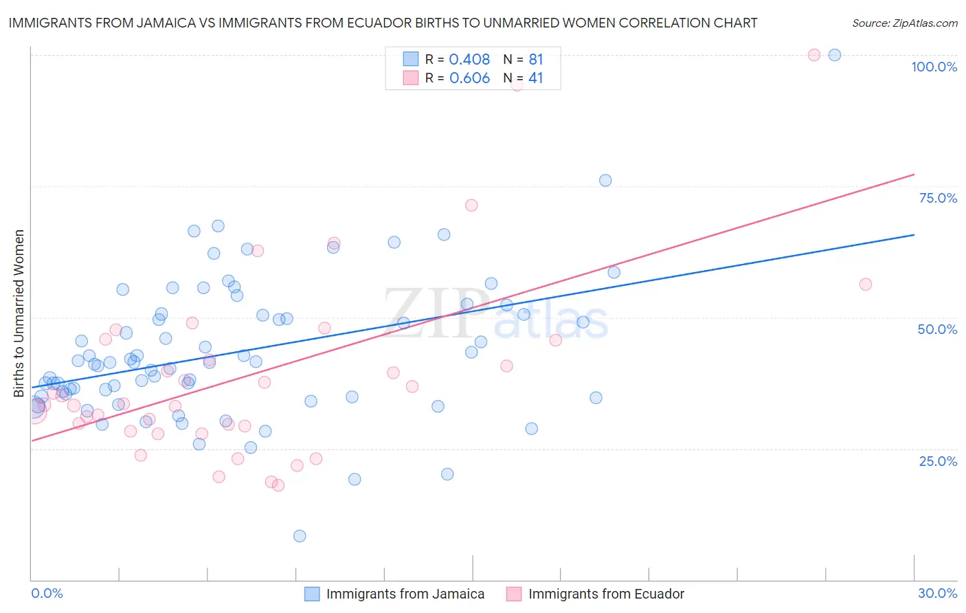 Immigrants from Jamaica vs Immigrants from Ecuador Births to Unmarried Women