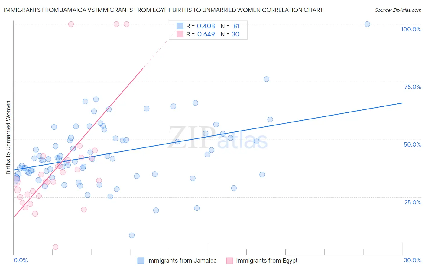 Immigrants from Jamaica vs Immigrants from Egypt Births to Unmarried Women