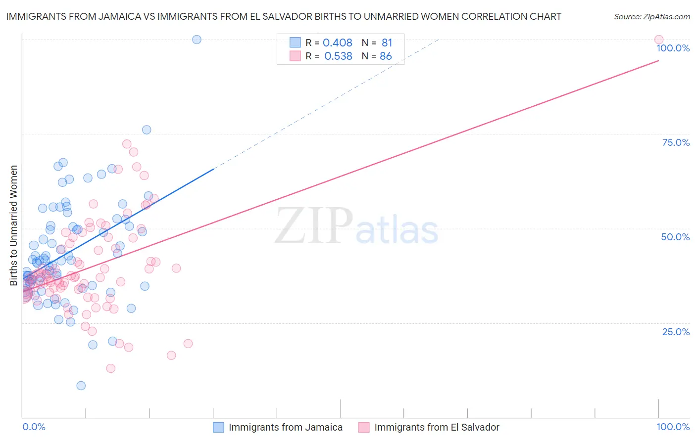 Immigrants from Jamaica vs Immigrants from El Salvador Births to Unmarried Women