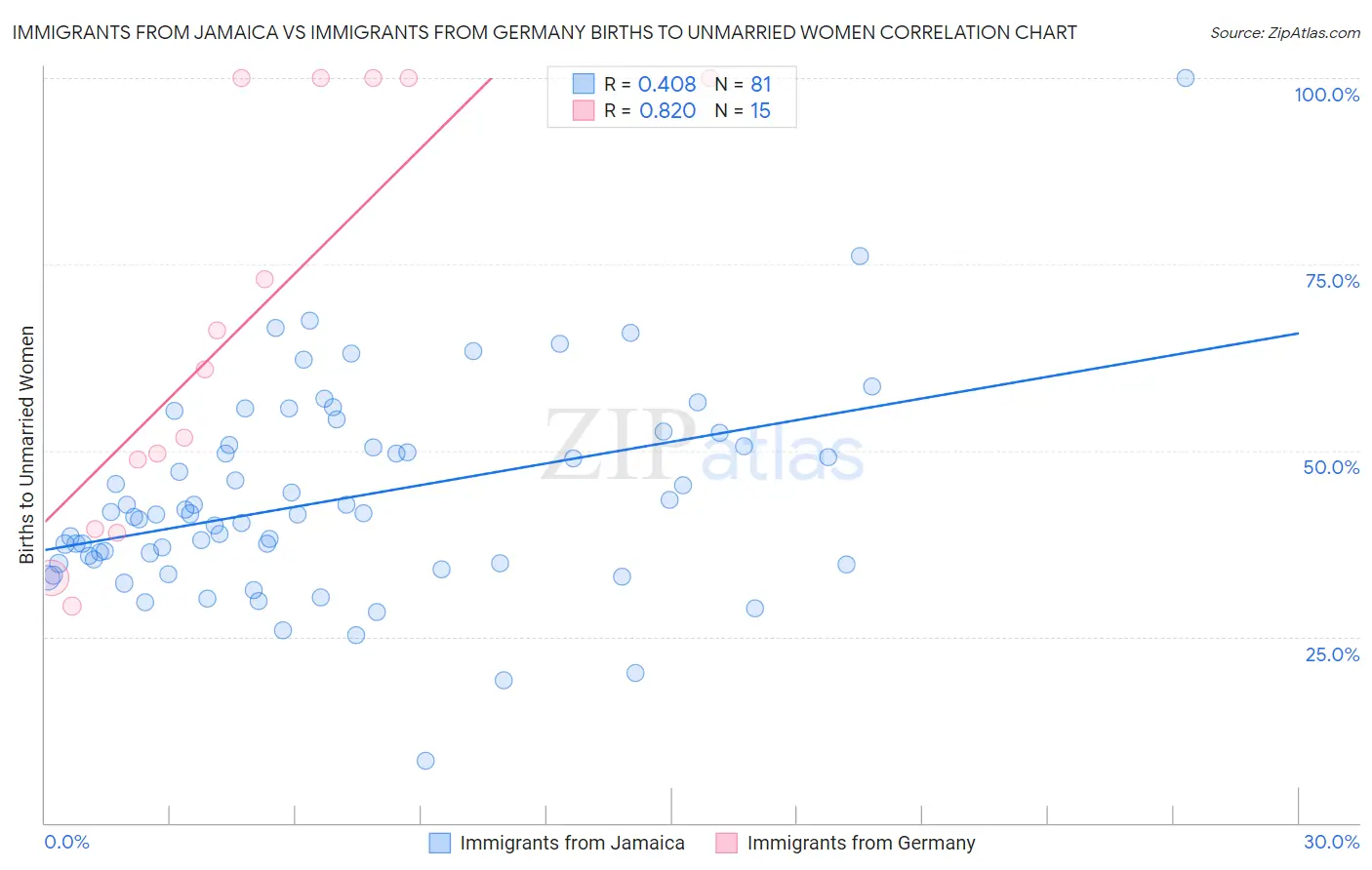 Immigrants from Jamaica vs Immigrants from Germany Births to Unmarried Women