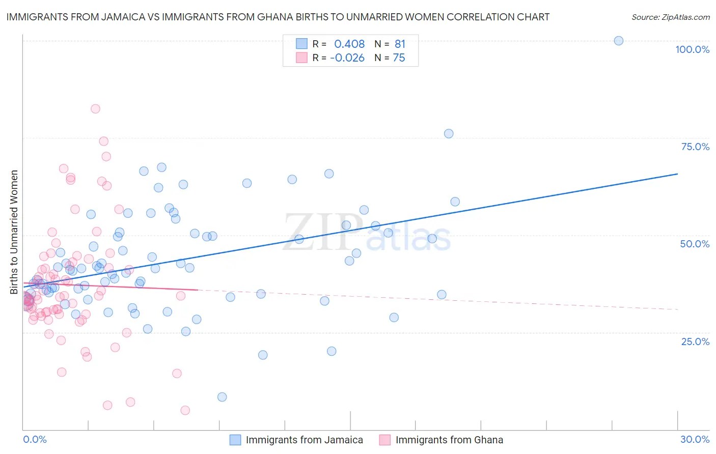 Immigrants from Jamaica vs Immigrants from Ghana Births to Unmarried Women