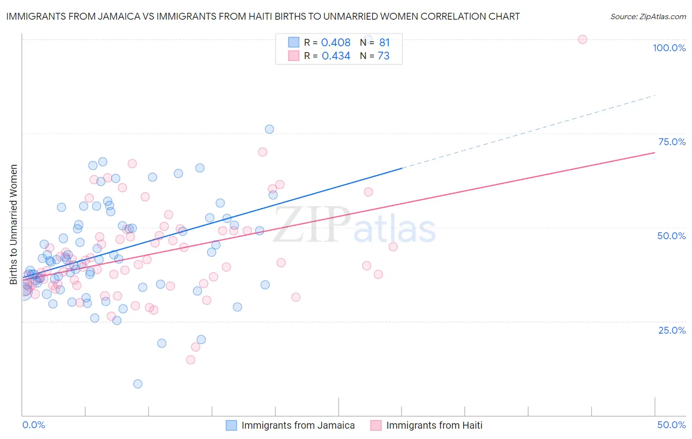 Immigrants from Jamaica vs Immigrants from Haiti Births to Unmarried Women