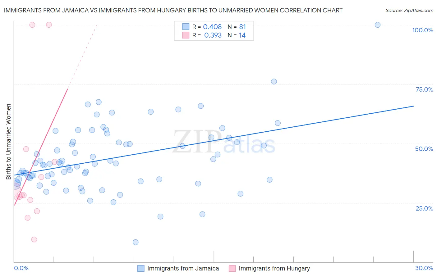 Immigrants from Jamaica vs Immigrants from Hungary Births to Unmarried Women