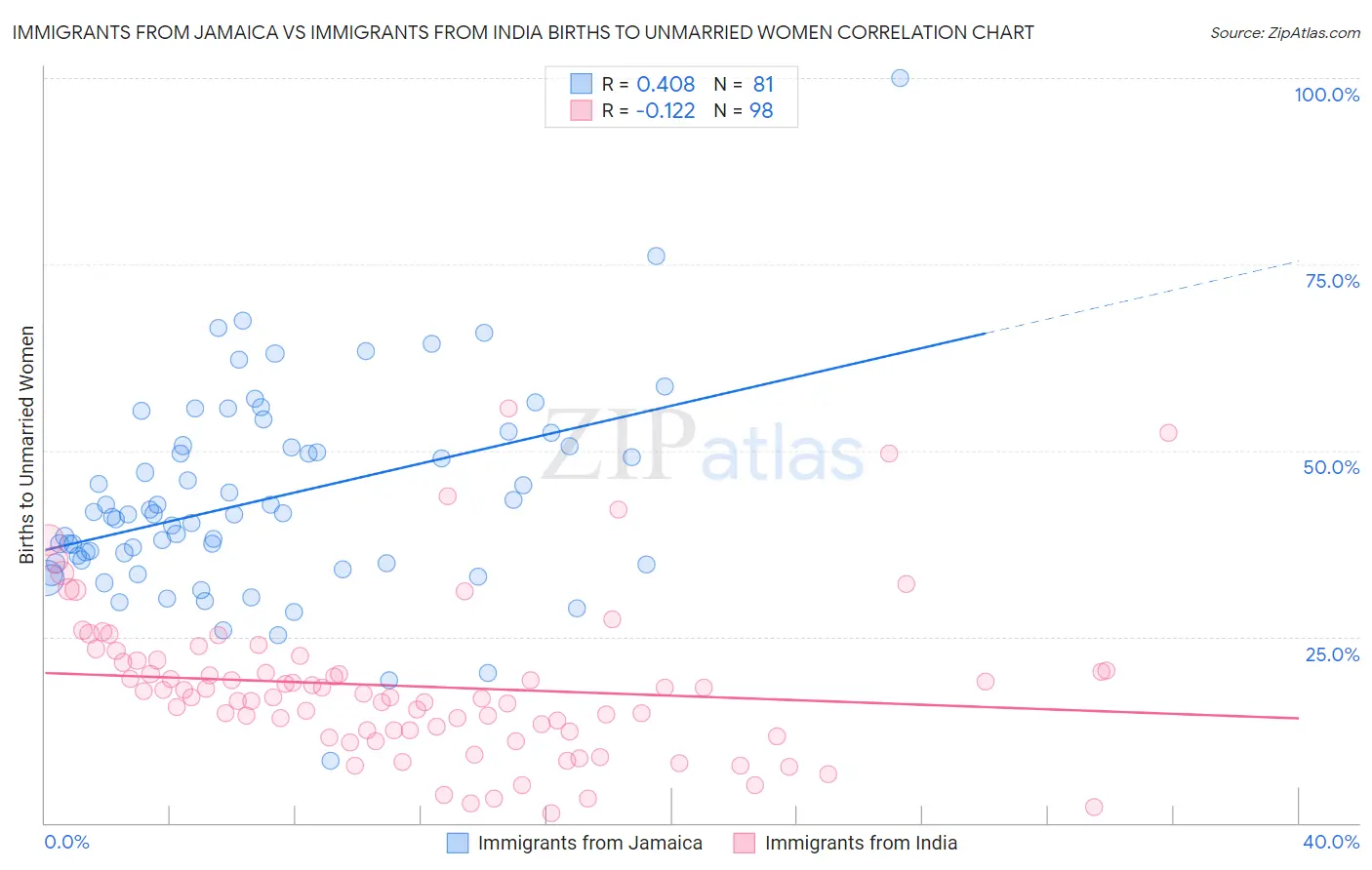 Immigrants from Jamaica vs Immigrants from India Births to Unmarried Women