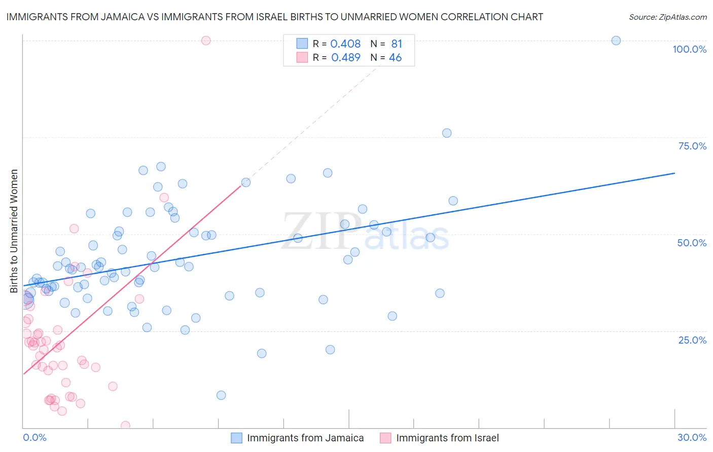 Immigrants from Jamaica vs Immigrants from Israel Births to Unmarried Women