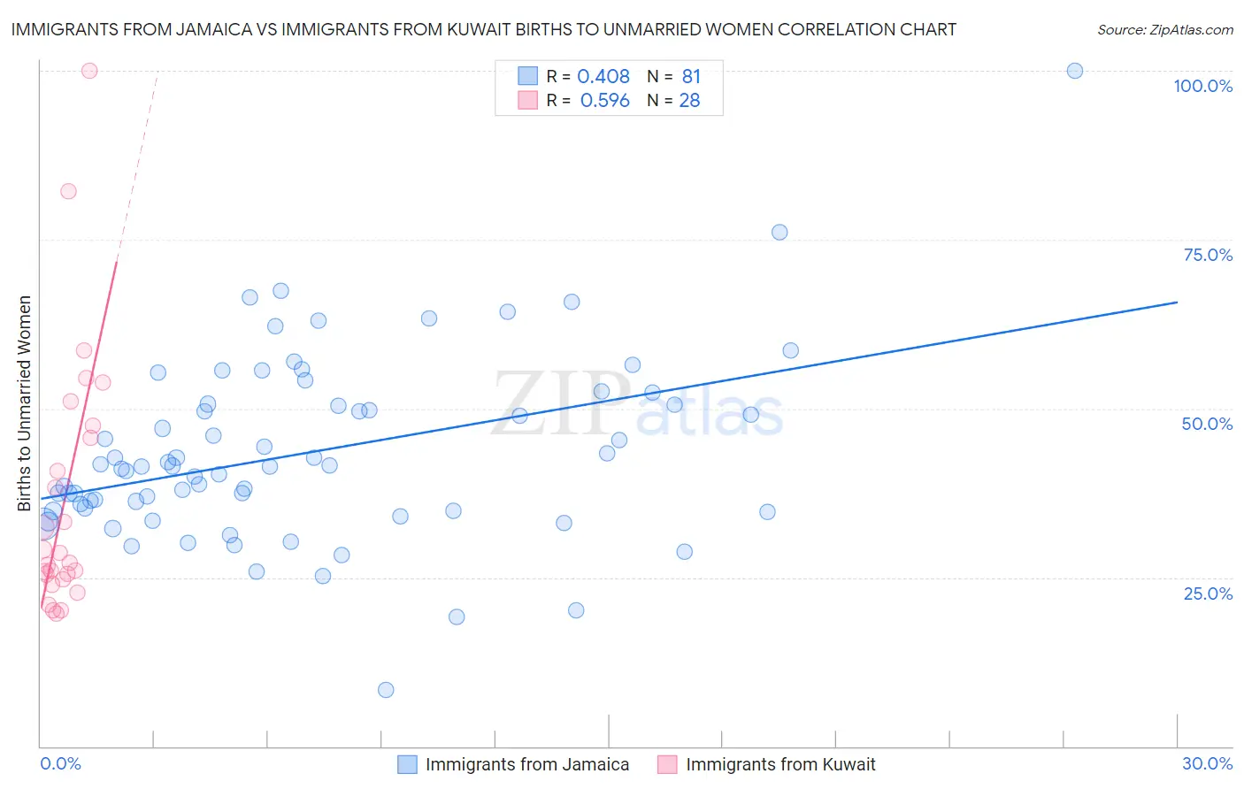 Immigrants from Jamaica vs Immigrants from Kuwait Births to Unmarried Women