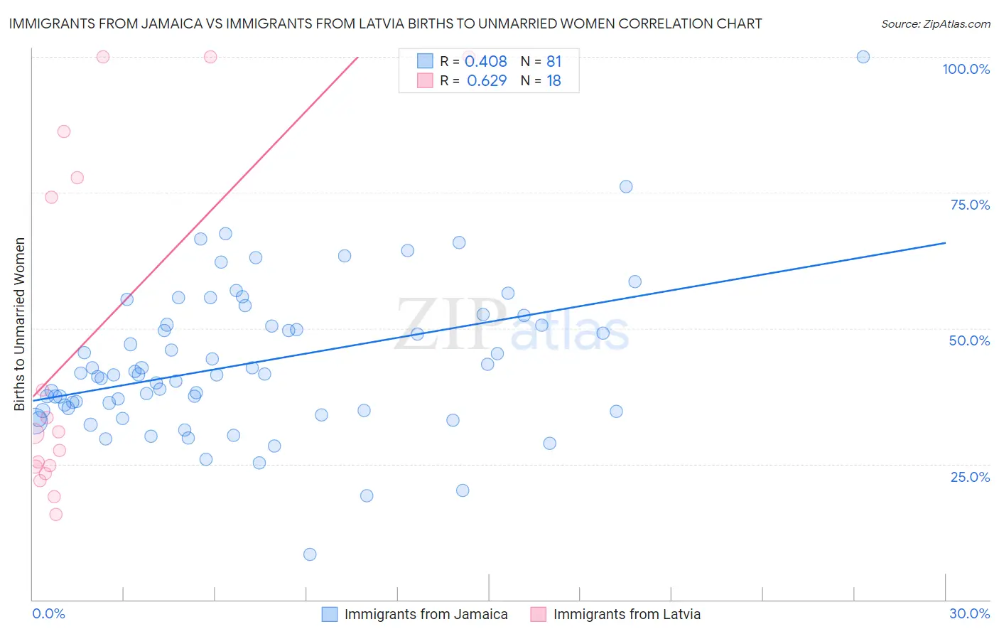 Immigrants from Jamaica vs Immigrants from Latvia Births to Unmarried Women