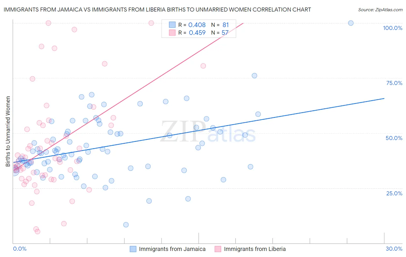 Immigrants from Jamaica vs Immigrants from Liberia Births to Unmarried Women