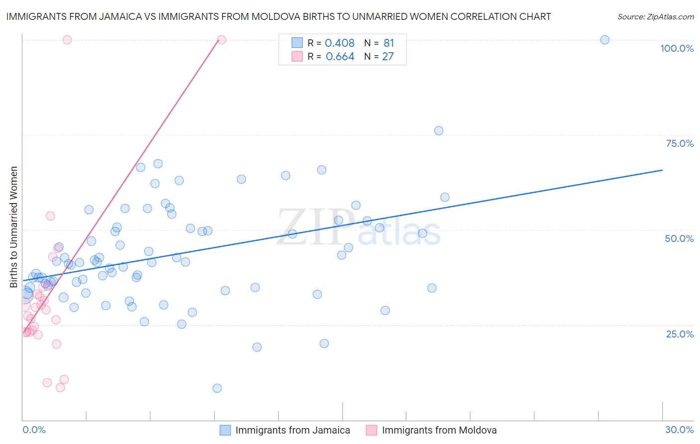 Immigrants from Jamaica vs Immigrants from Moldova Births to Unmarried Women