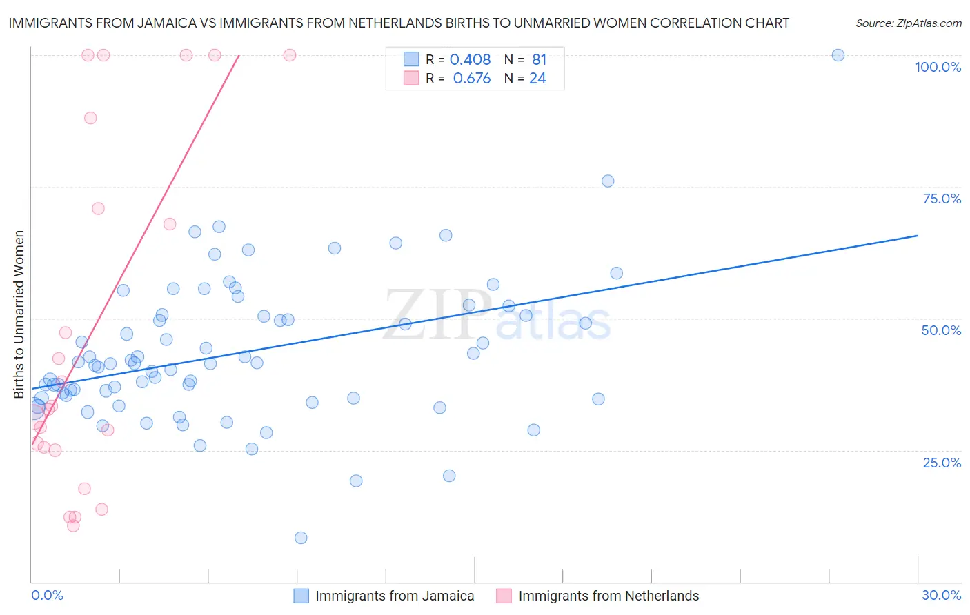 Immigrants from Jamaica vs Immigrants from Netherlands Births to Unmarried Women