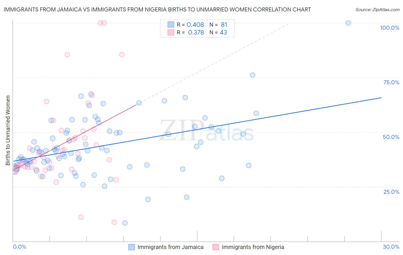 Immigrants from Jamaica vs Immigrants from Nigeria Births to Unmarried Women