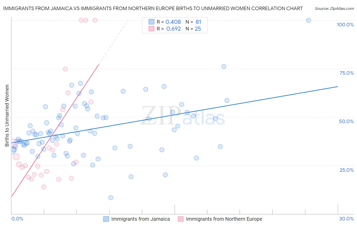 Immigrants from Jamaica vs Immigrants from Northern Europe Births to Unmarried Women