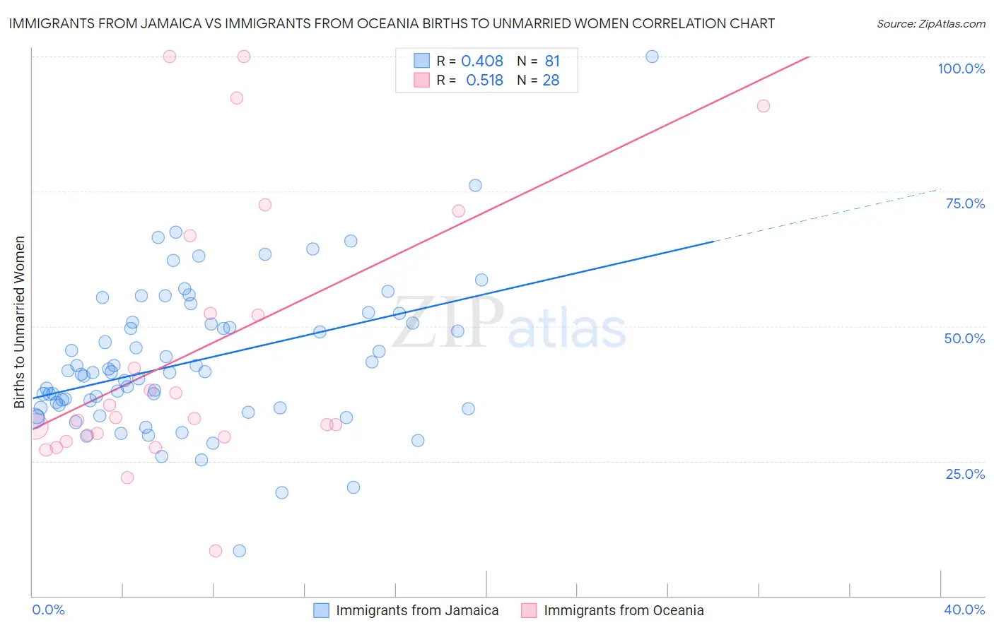 Immigrants from Jamaica vs Immigrants from Oceania Births to Unmarried Women