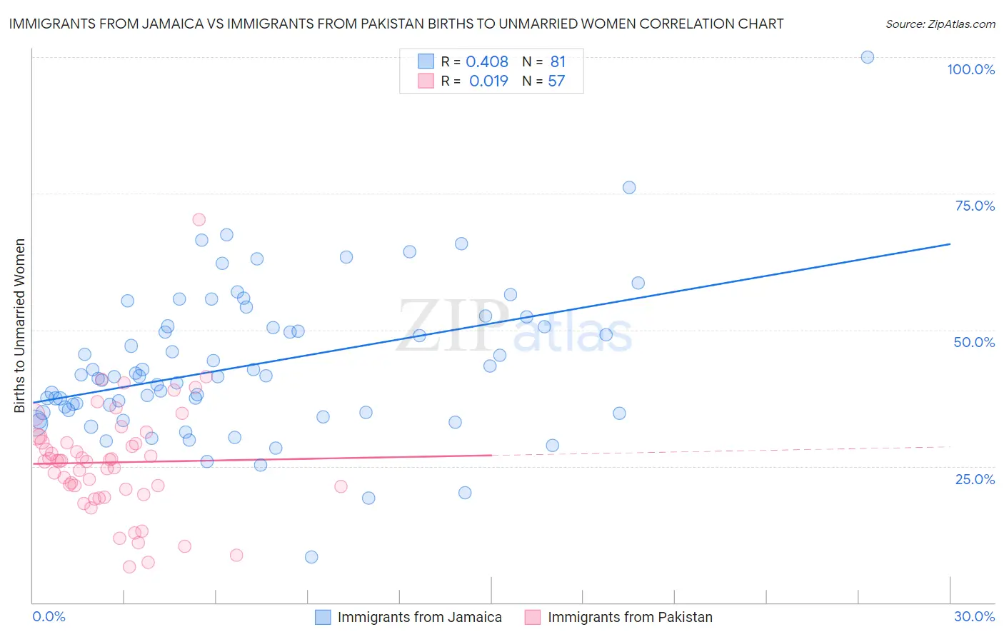 Immigrants from Jamaica vs Immigrants from Pakistan Births to Unmarried Women