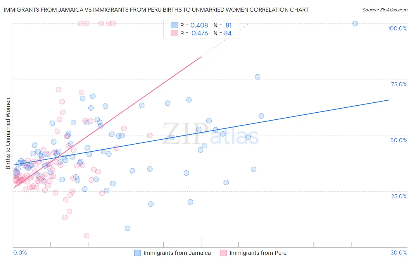 Immigrants from Jamaica vs Immigrants from Peru Births to Unmarried Women