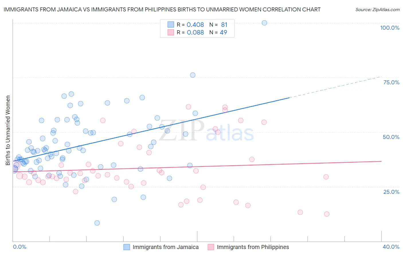 Immigrants from Jamaica vs Immigrants from Philippines Births to Unmarried Women