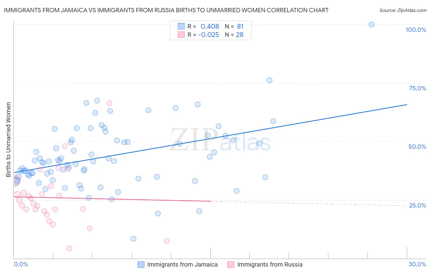 Immigrants from Jamaica vs Immigrants from Russia Births to Unmarried Women