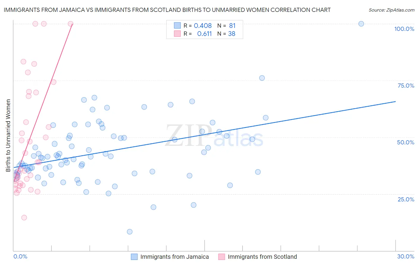 Immigrants from Jamaica vs Immigrants from Scotland Births to Unmarried Women