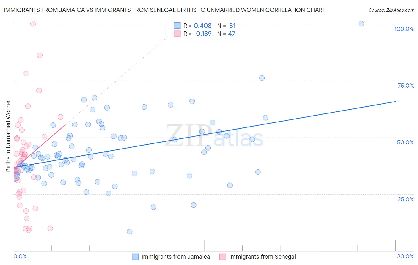 Immigrants from Jamaica vs Immigrants from Senegal Births to Unmarried Women