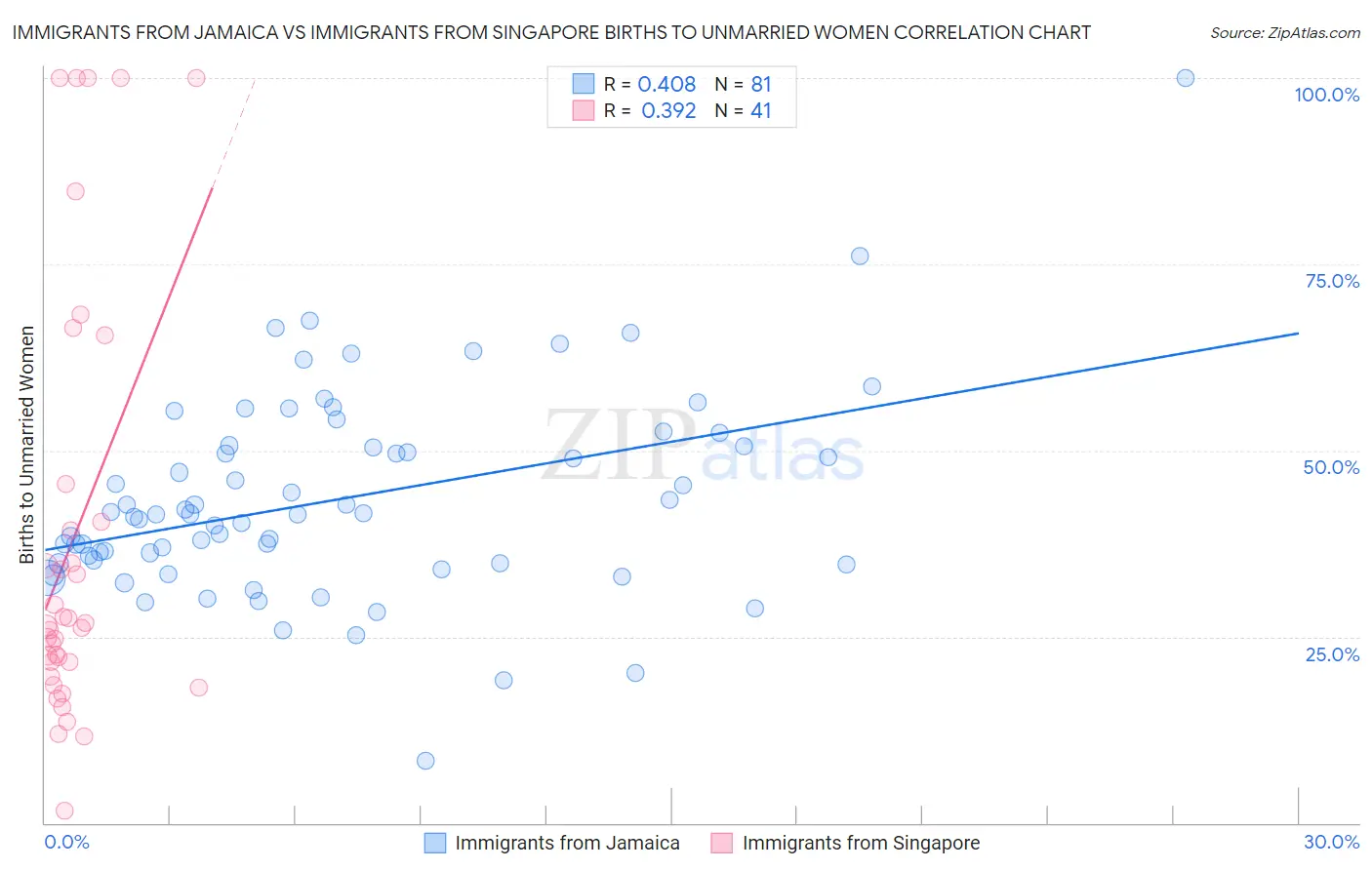 Immigrants from Jamaica vs Immigrants from Singapore Births to Unmarried Women